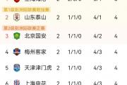 开云体育平台APP-中超四轮战罢，恒大与上港领跑积分榜