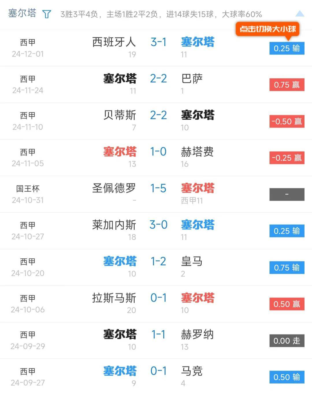 塞尔塔近期实力出现明显提升，呼声逐渐高涨