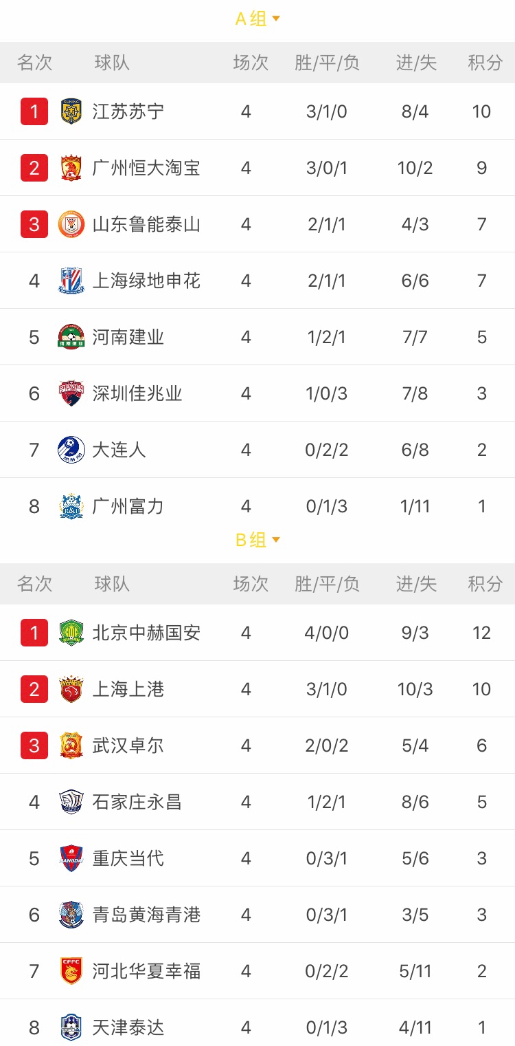 苏宁战平富力，积分榜上保持稳定