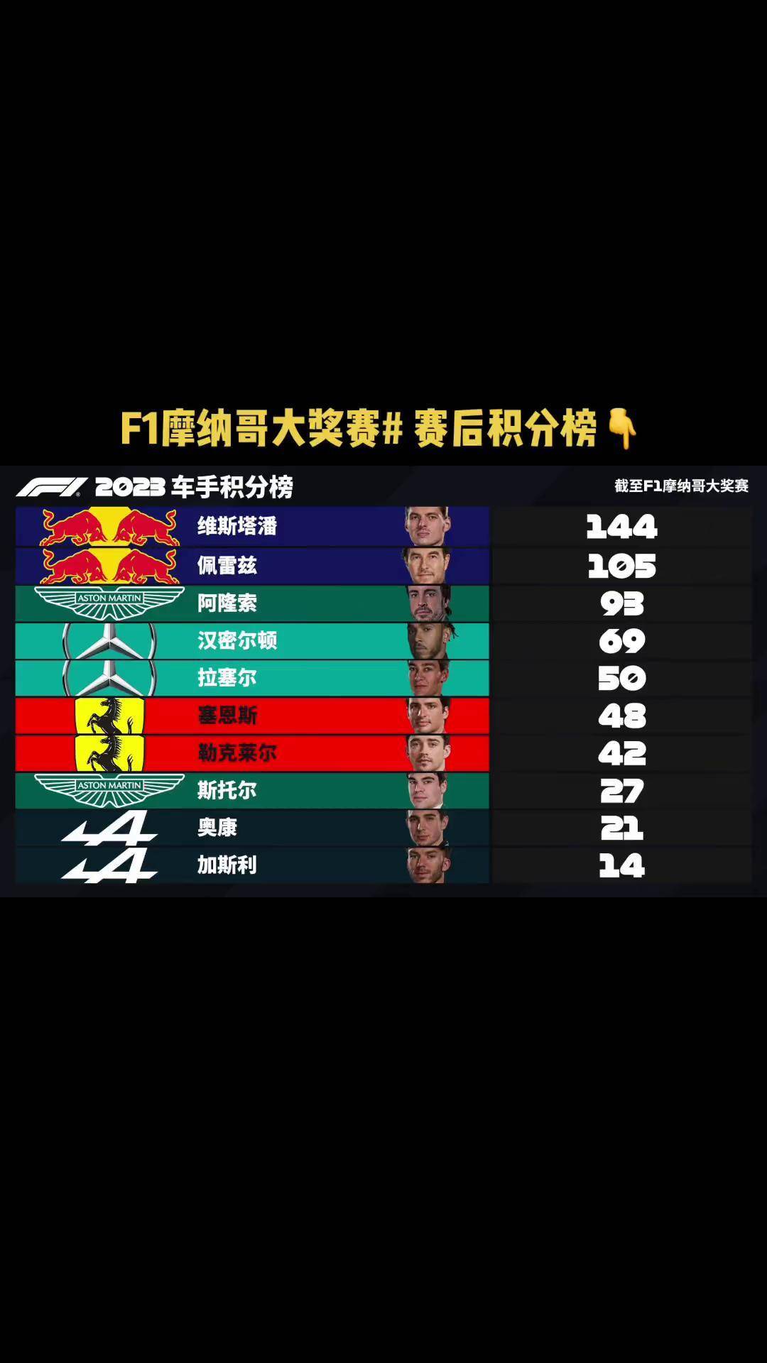 包含摩纳哥客场击败尼斯，继续领先积分榜的词条