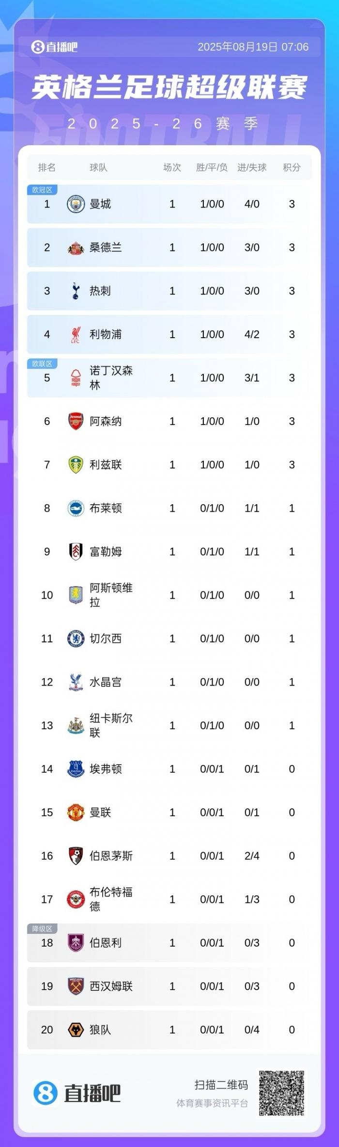 曼城绝杀热刺，领跑英超榜首