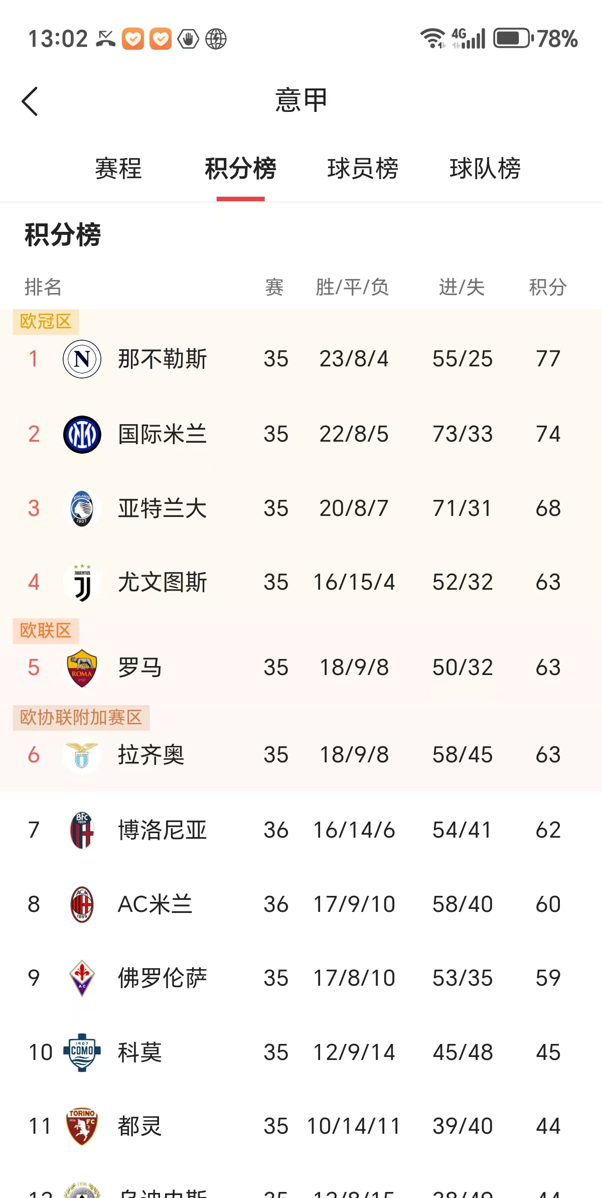 包含国际米兰主场-小胜那不勒斯，继续领先积分榜的词条