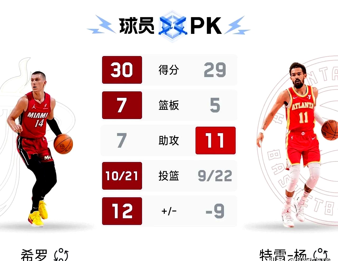 热火客场击败雄鹿，终结对手三连胜的简单介绍